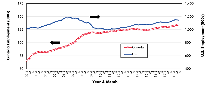 Building Materials and Supplies Dealers − No. of Jobs Graph