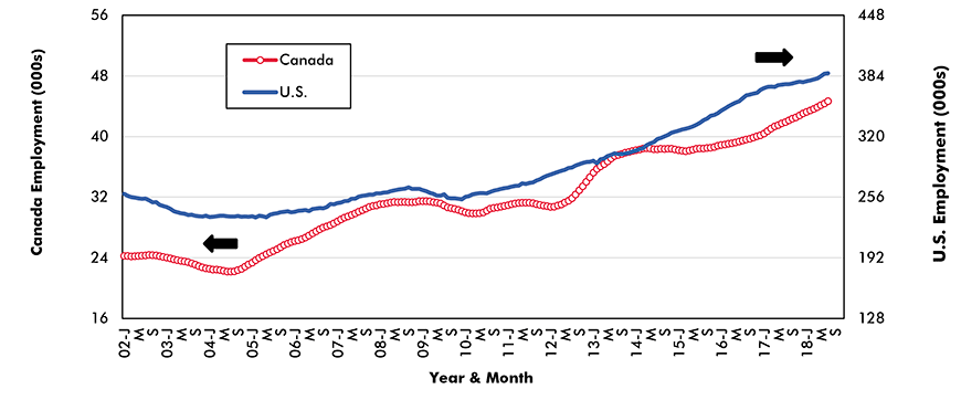 Software Publishing − No. of Jobs Graph