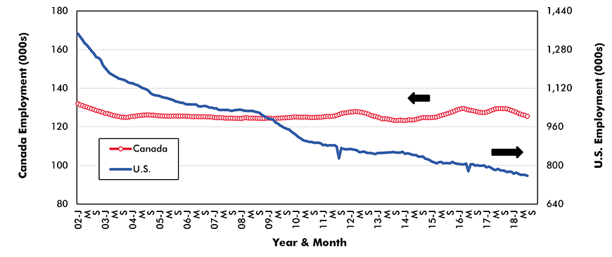 Telecommunications − No. of Jobs Graph