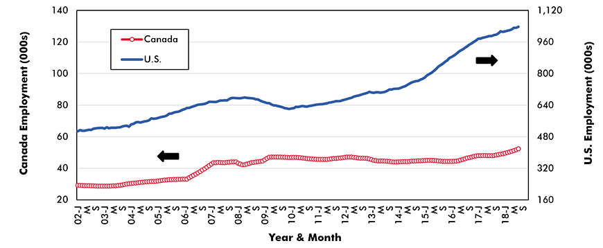 Warehousing and Storage − No. of Jobs Graph