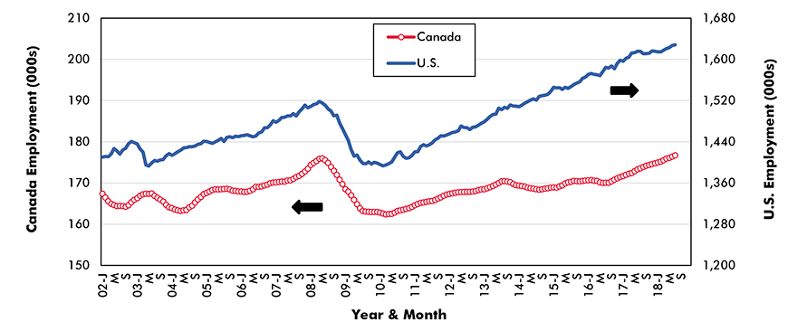Hotels and Motels − No. of Jobs Graph