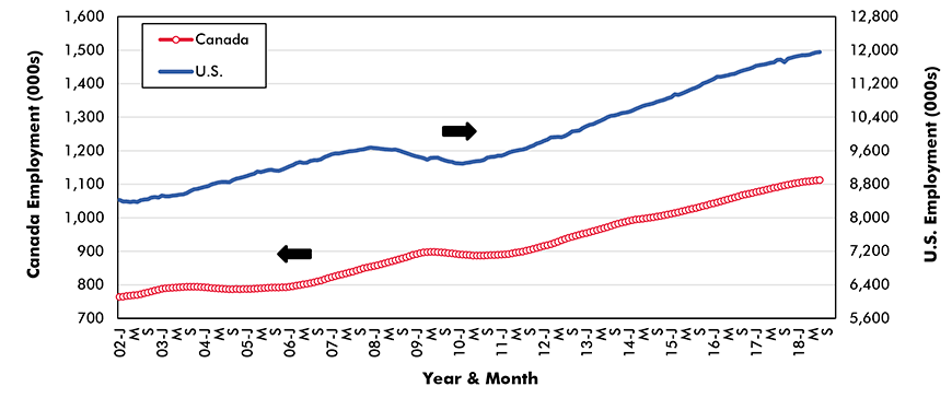 Food Services and Drinking Places − No. of Jobs Graph