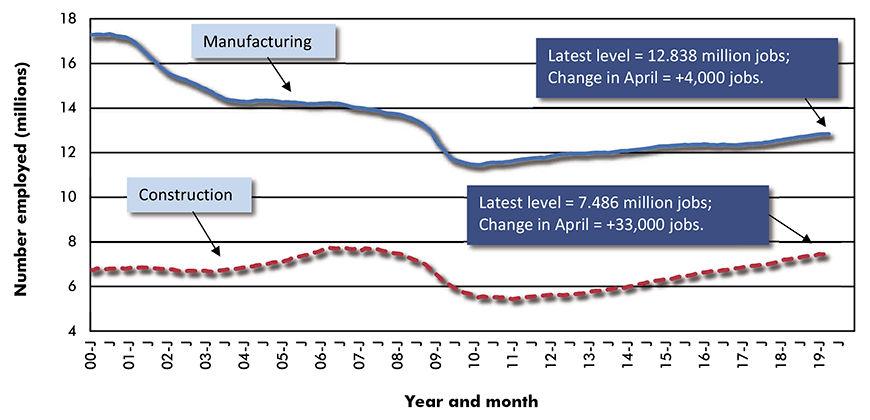 U.S. Manufacturing vs Construction Employment Chart
