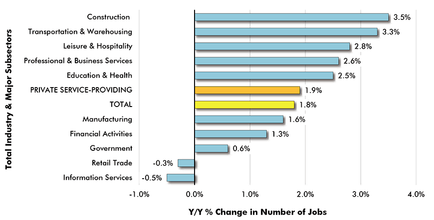 Y/Y Jobs Growth, U.S. Total Industry & Major Subsectors −<br />
March 2019 (based on seasonally adjusted payroll data) Chart
