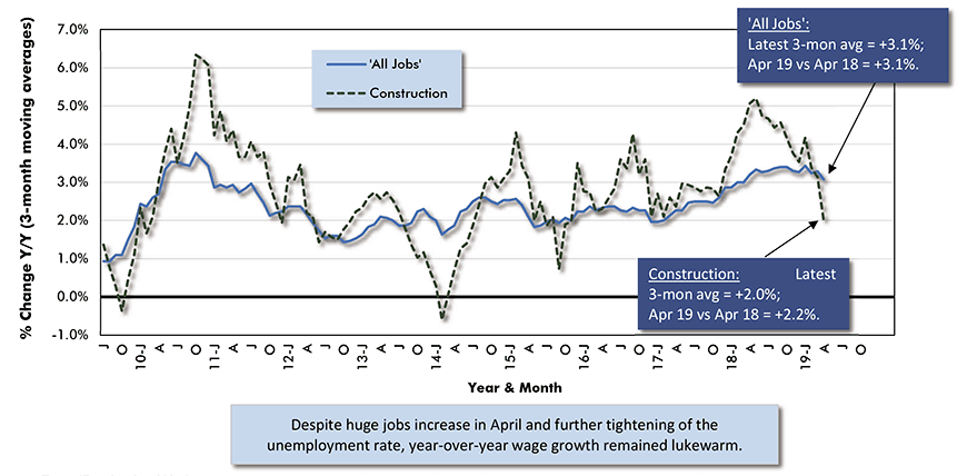 Average Weekly Earnings Y/Y - 'All Jobs' and Construction Chart