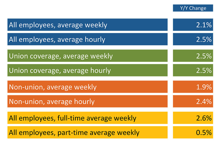 Canadian Workforce Earnings,<br />
Year over Year - April 2019 Table