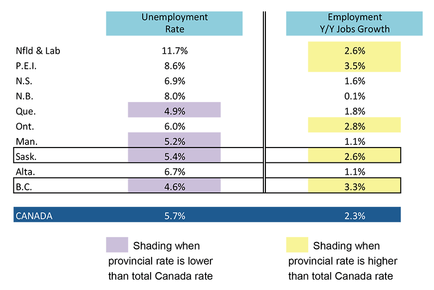 Canada's Provincial Labour Markets − April, 2019 Table