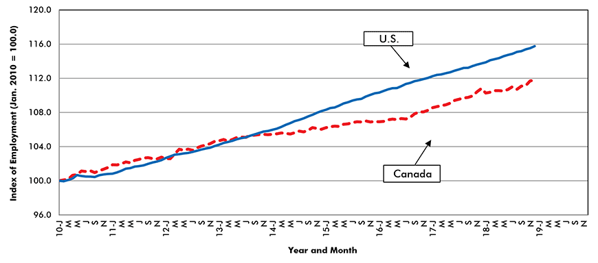 Total Employment, U.S. and Canada - Since January 2010 Chart
