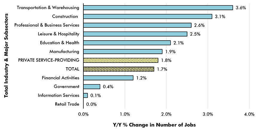 Y/Y Jobs Growth, U.S. Total Industry & Major Subsectors −<br />
February 2019 (based on seasonally adjusted payroll data) Chart