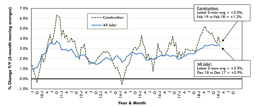 Average Weekly Earnings Y/Y - 'All Jobs' and Construction Chart