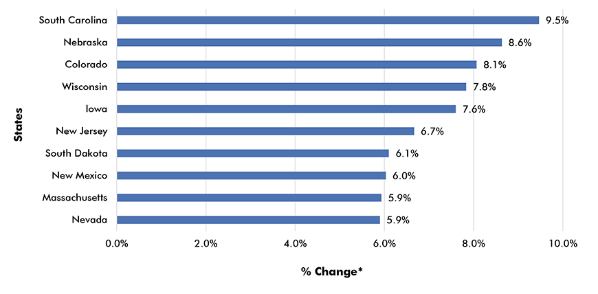U.S. Construction, States with Fastest Average Hourly Earnings Increases (Y/Y) - December 2018 Chart