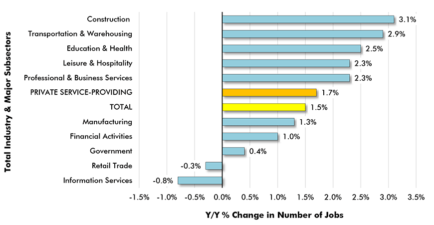 Y/Y Jobs Growth, U.S. Total Industry & Major Subsectors − June 2019 (based on seasonally adjusted payroll data) Chart