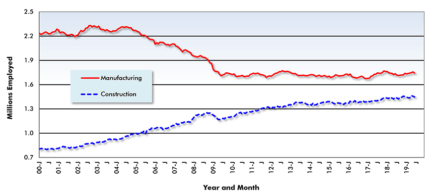 Us Manufacturing Jobs Chart