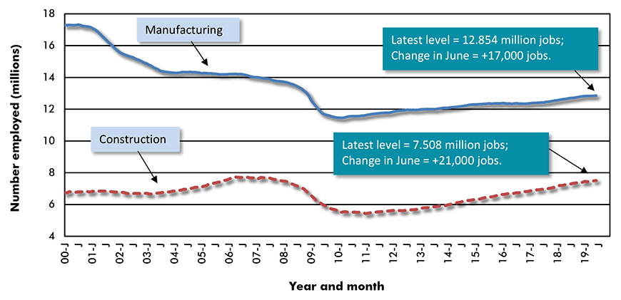 U.S. Manufacturing vs Construction Employment Seasonally Adjusted (SA) Payroll Data Chart