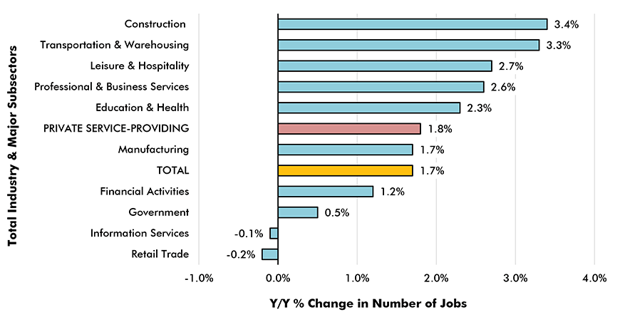 Y/Y Jobs Growth, U.S. Total Industry & Major Subsectors −<br />
March 2019 (based on seasonally adjusted payroll data) Chart