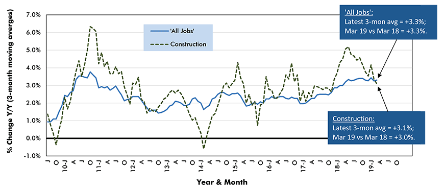 Average Weekly Earnings Y/Y - 'All Jobs' and Construction Chart
