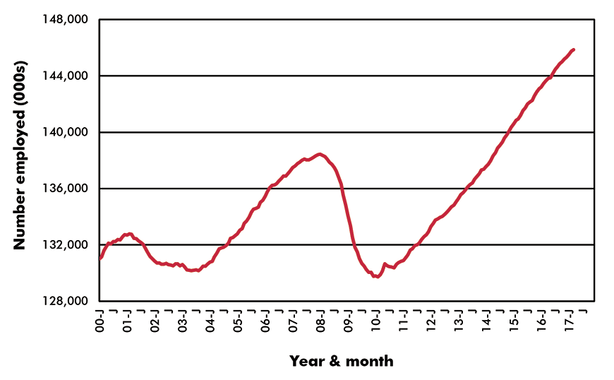 U.S. Employment in Key Sub-Sectors - Jobs - U.S. Total