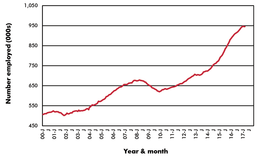 U.S. Employment in Key Sub-Sectors - Jobs - U.S. Warehousing & Storage