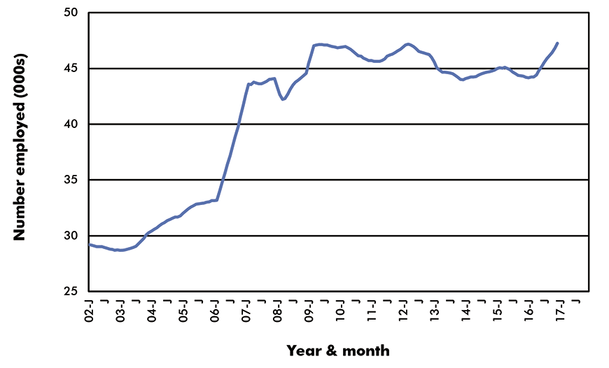 Canada Employment in Key Sub-Sectors - Jobs - Canada Warehousing & Storage