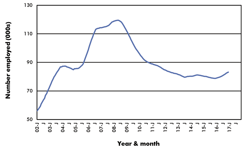 Canada Employment in Key Sub-Sectors - Jobs - Canada Call Centers & Telemarketing