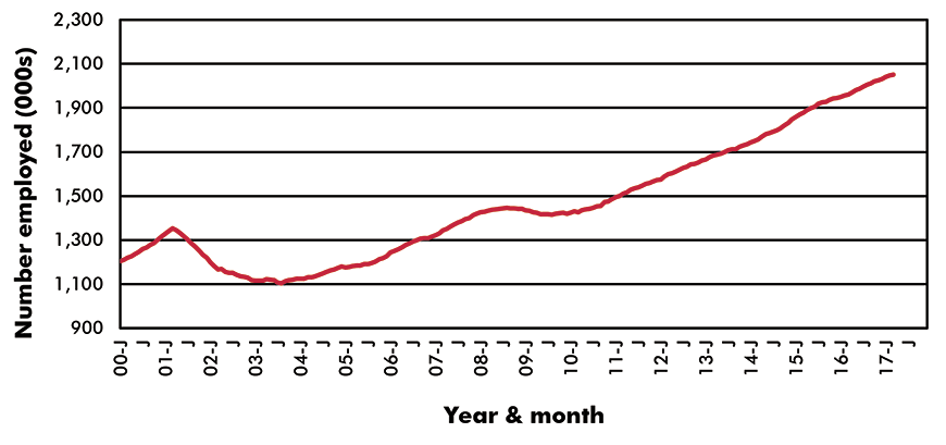U.S. Employment in Key Sub-Sectors - Jobs - U.S. Computer Systems Design Services