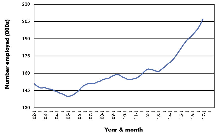 Canada Employment in Key Sub-Sectors - Jobs - Canada Computer Systems Design Services