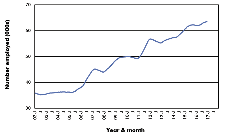 Canada Employment in Key Sub-Sectors - Jobs - Canada Home Health Care