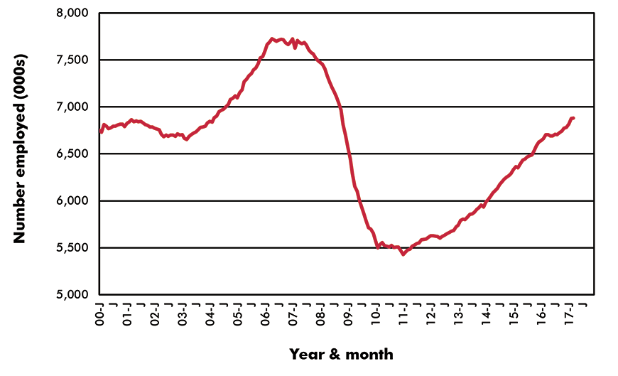 U.S. Employment in Key Sub-Sectors - Jobs - U.S. Construction