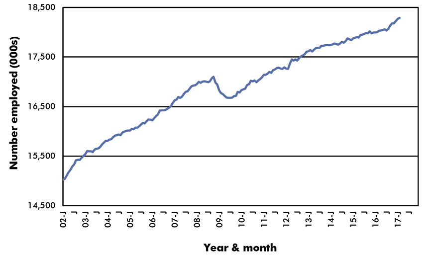 Canada Employment in Key Sub-Sectors - Jobs - Canada Total