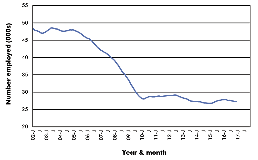 Canada Employment in Key Sub-Sectors - Jobs - Canada Forestry & Logging