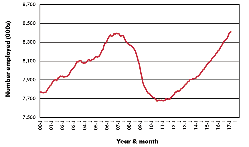 U.S. Employment in Key Sub-Sectors - Jobs - U.S. Financial Activities