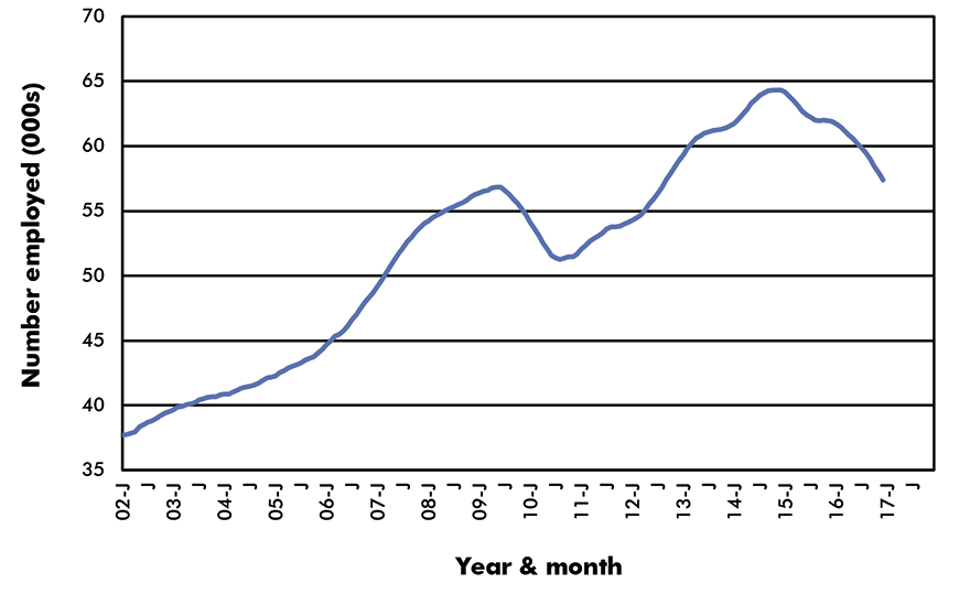Canada Employment in Key Sub-Sectors - Jobs - Canada Oil & Gas Extraction