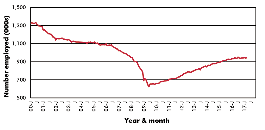 U.S. Employment in Key Sub-Sectors - Jobs - U.S. Motor Vehicle Assembly & Parts