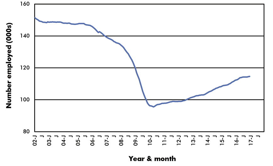 Canada Employment in Key Sub-Sectors - Jobs - Canada Motor Vehicle Assembly & Parts