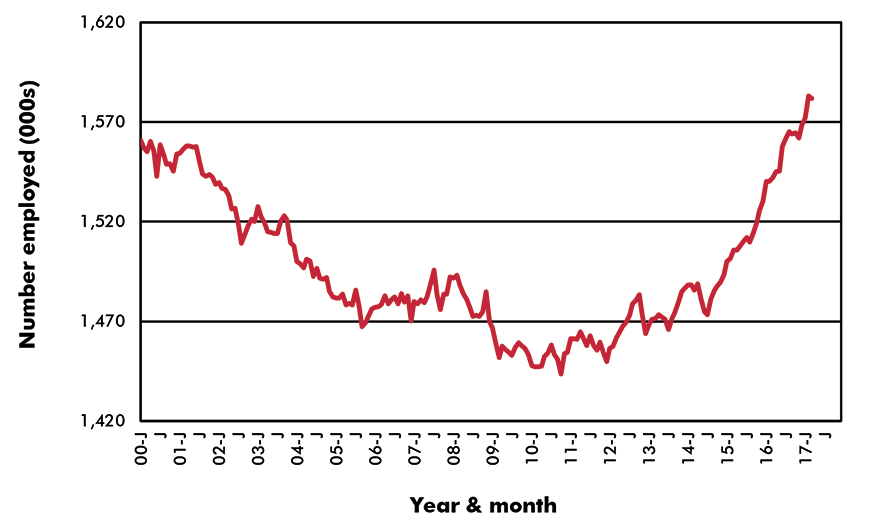 U.S. Employment in Key Sub-Sectors - Jobs - U.S. Food Manufacturing