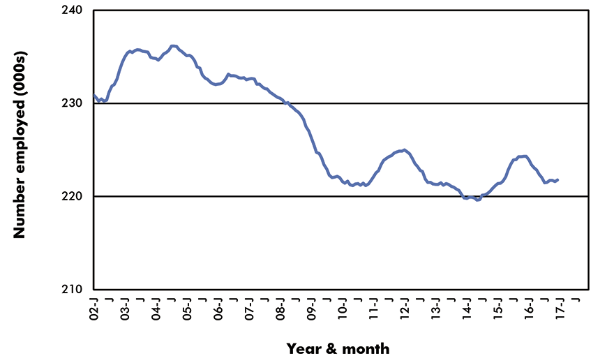 Canada Employment in Key Sub-Sectors - Jobs - Canada Food Manufacturing