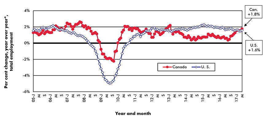 Change in Total Employment - Canada vs U.S.