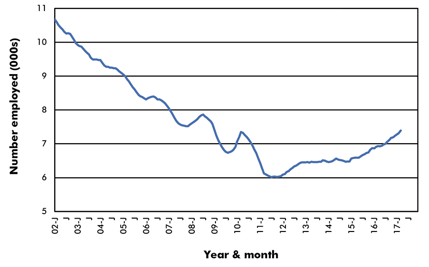 Canada Employment in Key Sub-Sectors - Canada Ship & Boat Building