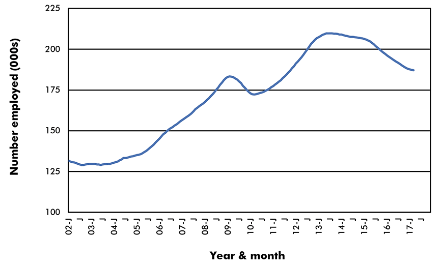 Canada Employment in Key Sub-Sectors - Canada Architectural & Engineering Services