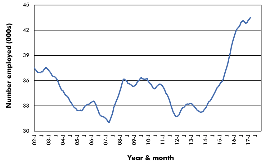 Canada Employment in Key Sub-Sectors - Movies, Videos & Music