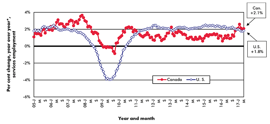 Change in Service Sector Employment - Canada vs U.S.