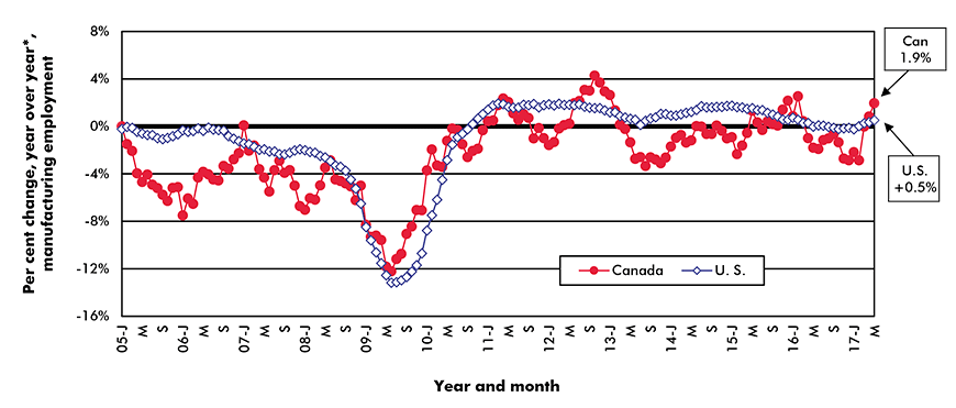 Change in Manufacturing Employment - Canada vs U.S.