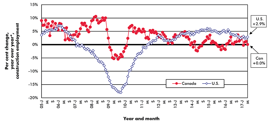 Change in Construction Employment - Canada vs U.S.