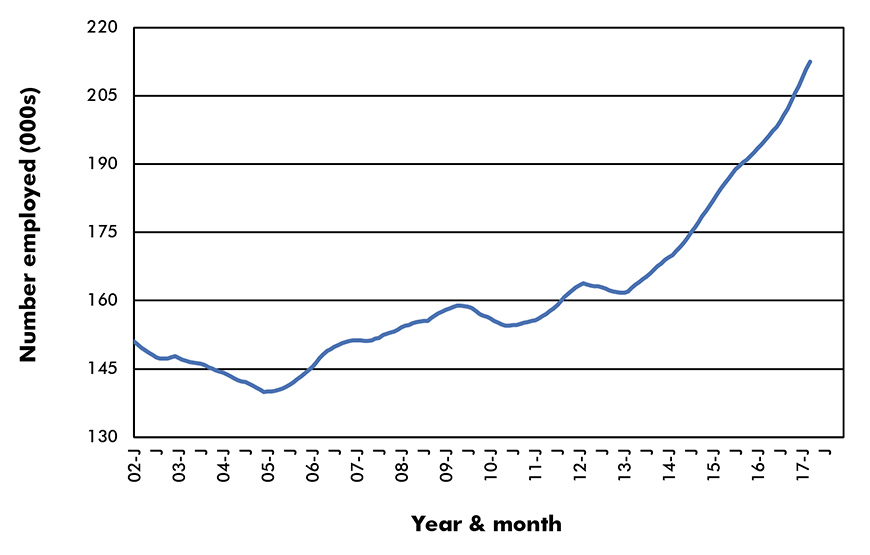Canada Employment in Key Sub-Sectors - Canada Computer Systems Design Services