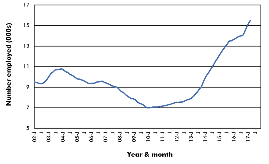 Canada Employment in Key Sub-Sectors - Canada Computer Systems Design Services