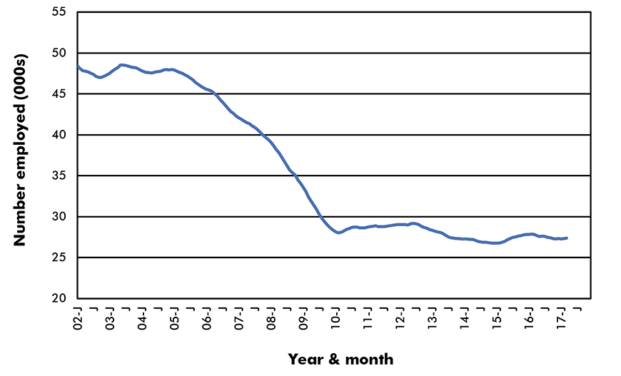 Canada Employment in Key Sub-Sectors - Canada Forestry & Logging
