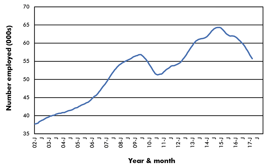 Canada Employment in Key Sub-Sectors - Canada Oil & Gas Extraction