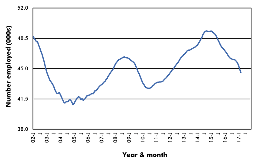 Canada Employment in Key Sub-Sectors - Canada Aerospace Product Manufacturing