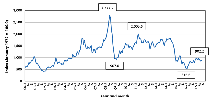 Energy commodities price index