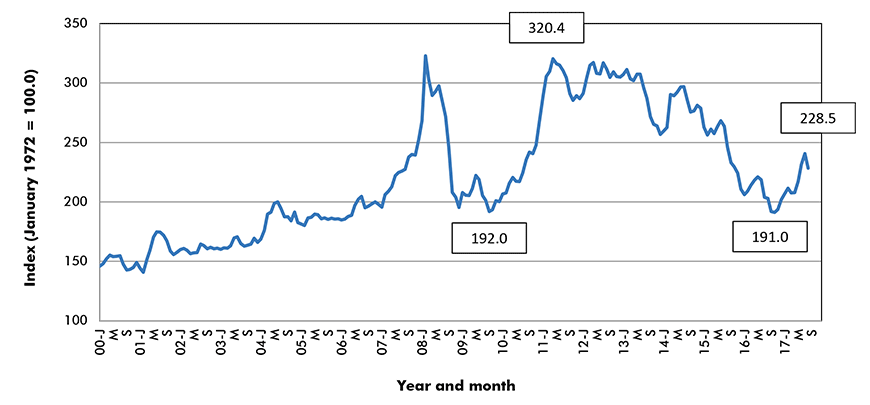 Agricultural commodities price index